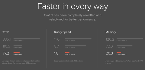 Craft 3 Speed Improvements