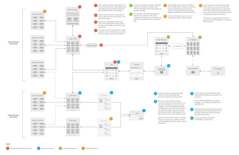 Detailed digital customer journey